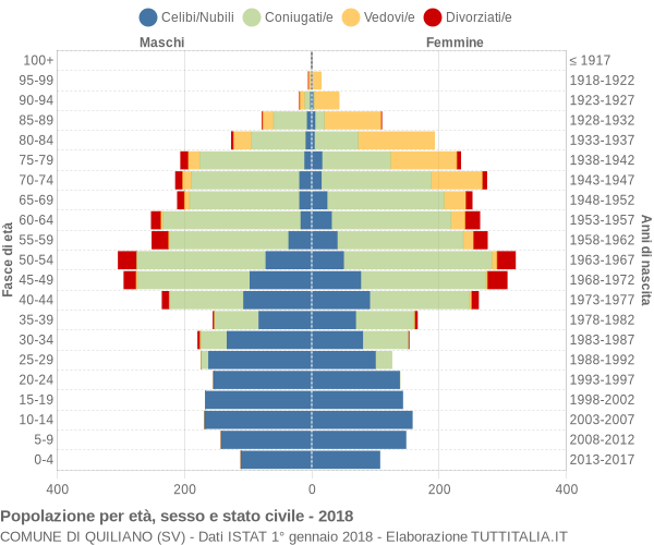 Grafico Popolazione per età, sesso e stato civile Comune di Quiliano (SV)