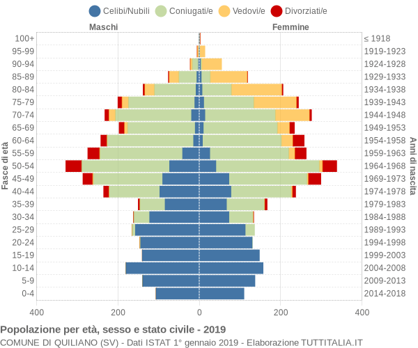 Grafico Popolazione per età, sesso e stato civile Comune di Quiliano (SV)