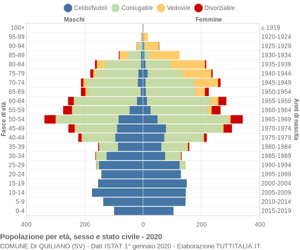 Grafico Popolazione per età, sesso e stato civile Comune di Quiliano (SV)