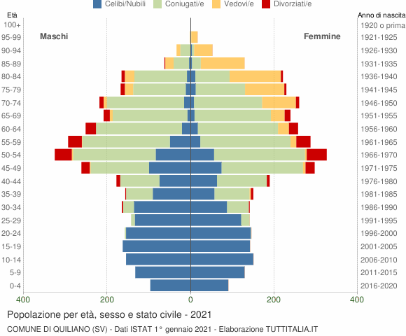 Grafico Popolazione per età, sesso e stato civile Comune di Quiliano (SV)