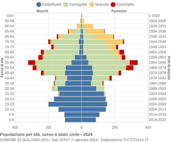 Grafico Popolazione per età, sesso e stato civile Comune di Quiliano (SV)