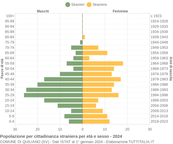 Grafico cittadini stranieri - Quiliano 2024