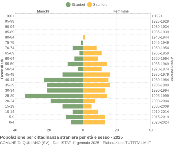 Grafico cittadini stranieri - Quiliano 2025