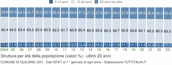Grafico struttura della popolazione Comune di Quiliano (SV)