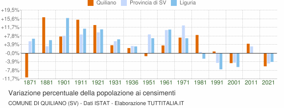 Grafico variazione percentuale della popolazione Comune di Quiliano (SV)