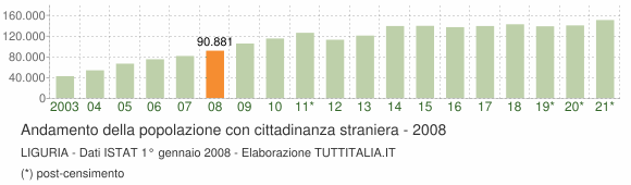 Grafico andamento popolazione stranieri Liguria