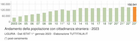 Grafico andamento popolazione stranieri Liguria