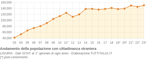 Andamento popolazione stranieri Liguria