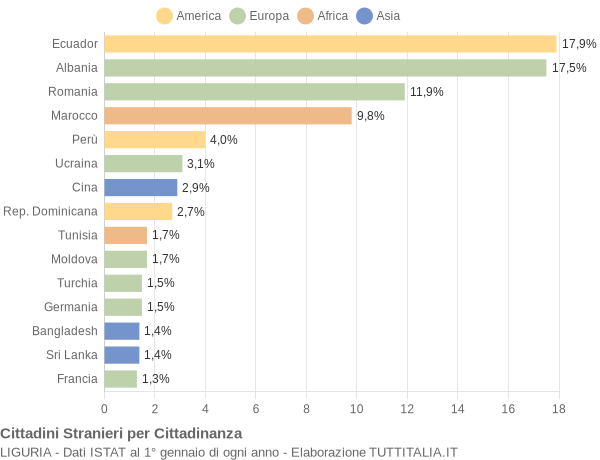 Grafico cittadinanza stranieri - 2012