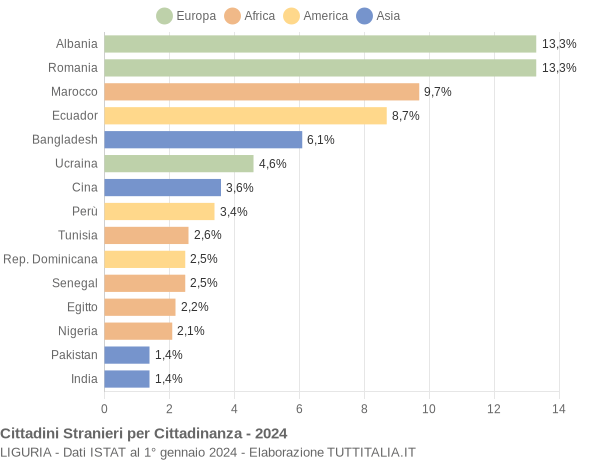 Grafico cittadinanza stranieri - 2024