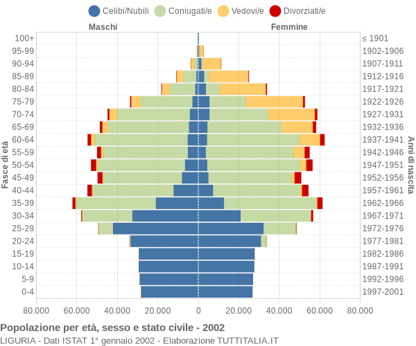 Grafico Popolazione per età, sesso e stato civile Liguria