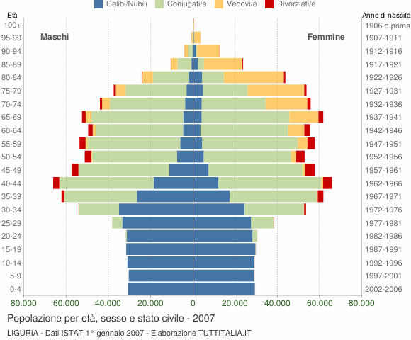 Grafico Popolazione per età, sesso e stato civile Liguria