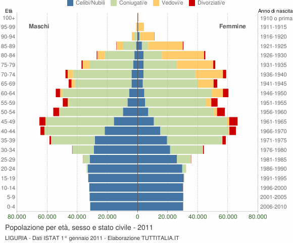 Grafico Popolazione per età, sesso e stato civile Liguria