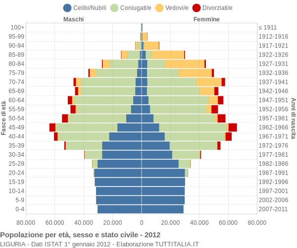 Grafico Popolazione per età, sesso e stato civile Liguria