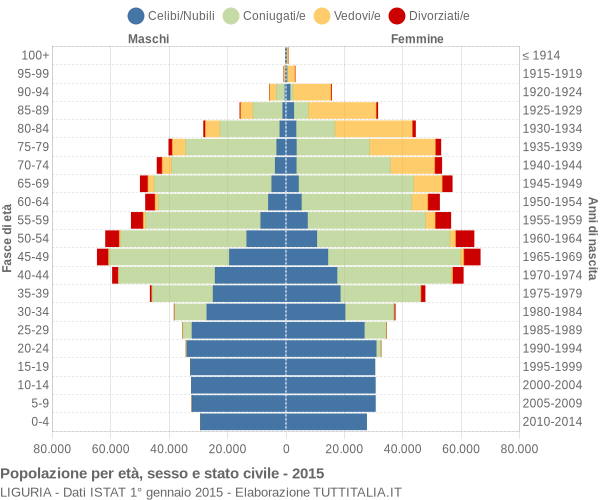 Grafico Popolazione per età, sesso e stato civile Liguria