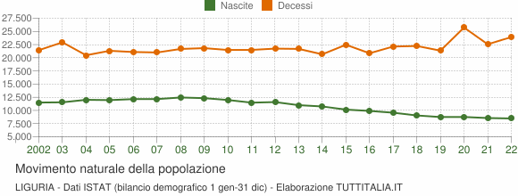 Grafico movimento naturale della popolazione Liguria
