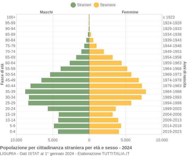 Grafico cittadini stranieri - 2024