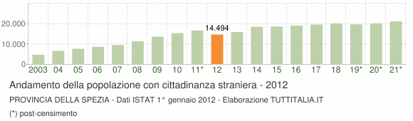 Grafico andamento popolazione stranieri Provincia della Spezia