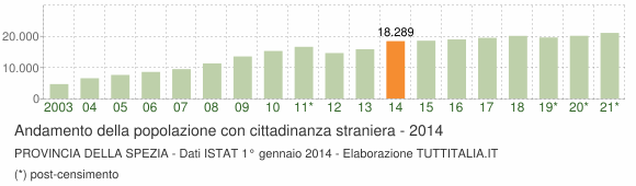 Grafico andamento popolazione stranieri Provincia della Spezia