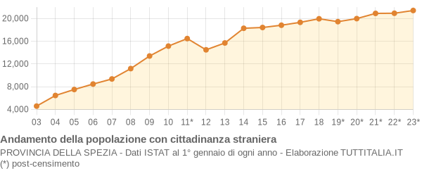 Andamento popolazione stranieri Provincia della Spezia