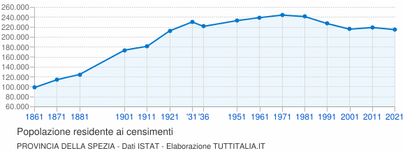 Grafico andamento storico popolazione Provincia della Spezia