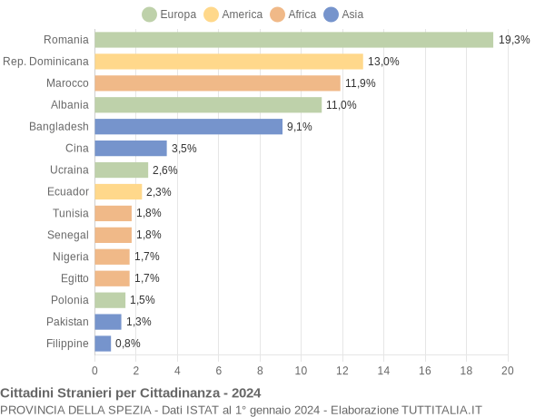 Grafico cittadinanza stranieri - 2024