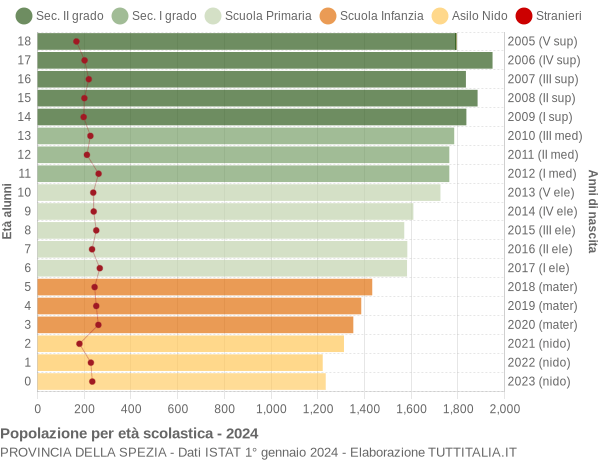 Grafico Popolazione in età scolastica - 2024