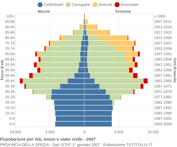 Grafico Popolazione per età, sesso e stato civile Provincia della Spezia