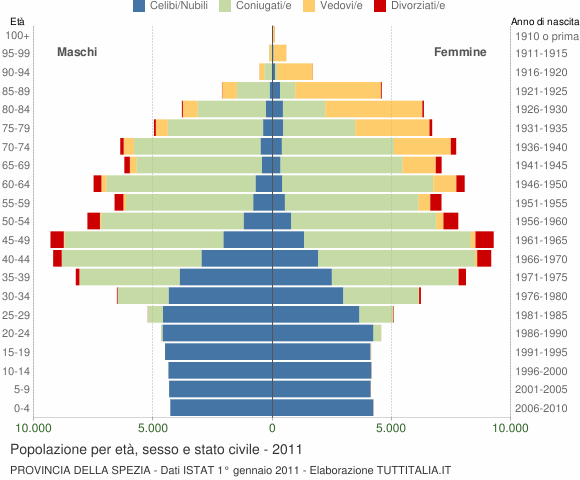 Grafico Popolazione per età, sesso e stato civile Provincia della Spezia