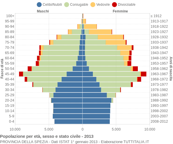 Grafico Popolazione per età, sesso e stato civile Provincia della Spezia