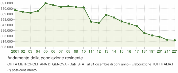 Andamento popolazione Città Metropolitana di Genova