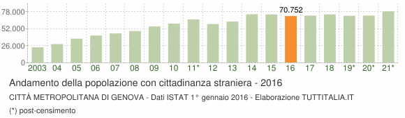 Grafico andamento popolazione stranieri Città Metropolitana di Genova