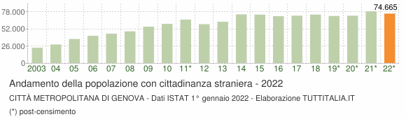 Grafico andamento popolazione stranieri Città Metropolitana di Genova