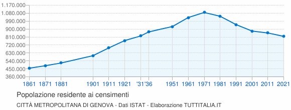 Grafico andamento storico popolazione Città Metropolitana di Genova