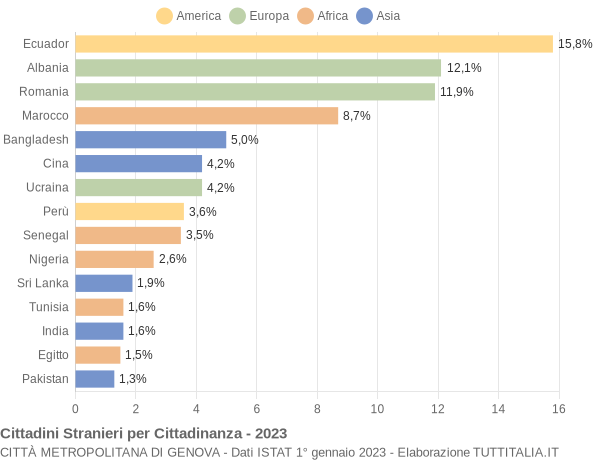 Grafico cittadinanza stranieri - 2023