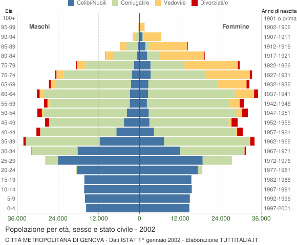 Grafico Popolazione per età, sesso e stato civile Città Metropolitana di Genova