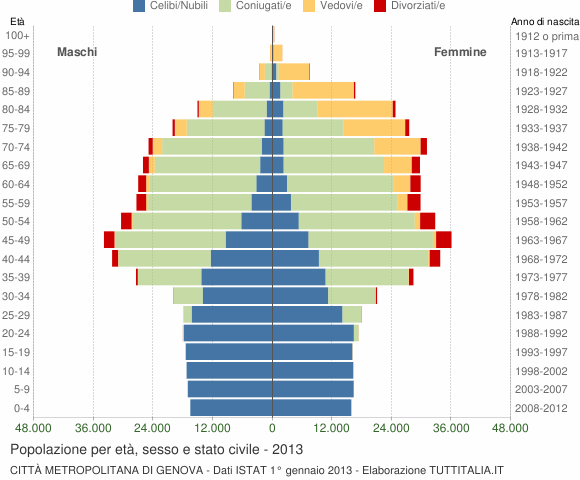 Grafico Popolazione per età, sesso e stato civile Città Metropolitana di Genova