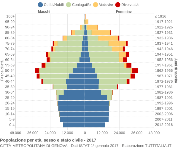 Grafico Popolazione per età, sesso e stato civile Città Metropolitana di Genova