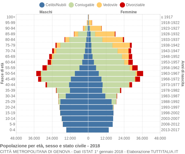 Grafico Popolazione per età, sesso e stato civile Città Metropolitana di Genova