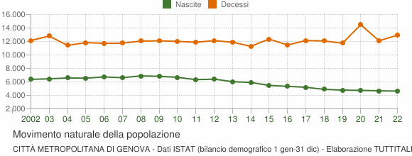 Grafico movimento naturale della popolazione Città Metropolitana di Genova