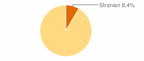 Percentuale cittadini stranieri Città Metropolitana di Genova