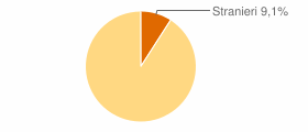Percentuale cittadini stranieri Città Metropolitana di Genova