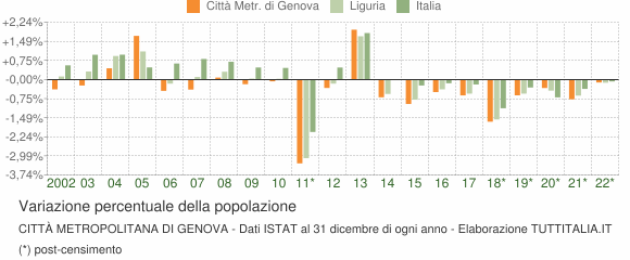 Variazione percentuale della popolazione Città Metropolitana di Genova