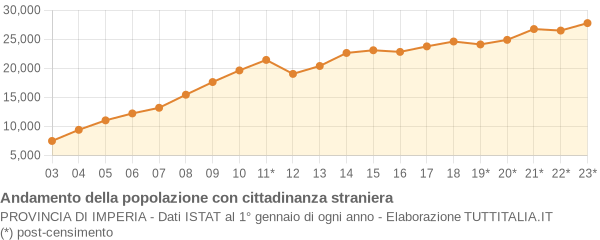 Andamento popolazione stranieri Provincia di Imperia