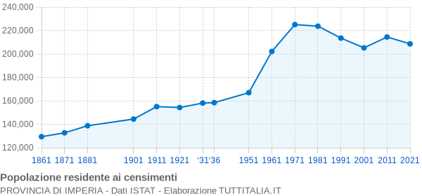 Grafico andamento storico popolazione Provincia di Imperia