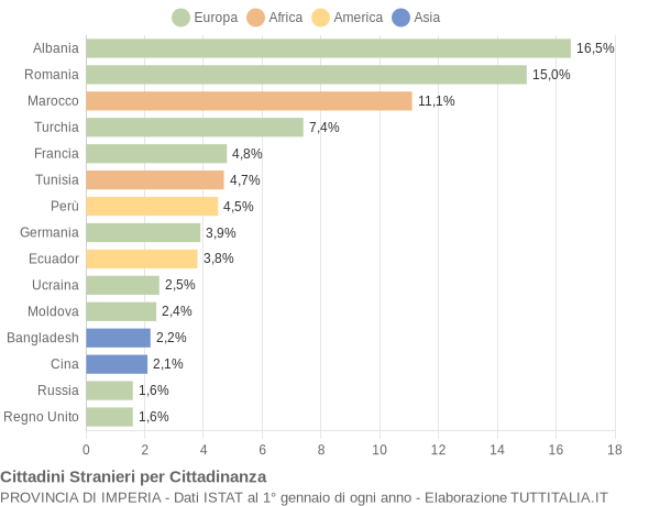 Grafico cittadinanza stranieri - 2014