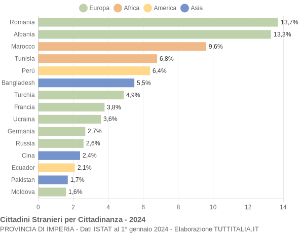 Grafico cittadinanza stranieri - 2024