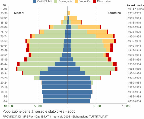 Grafico Popolazione per età, sesso e stato civile Provincia di Imperia