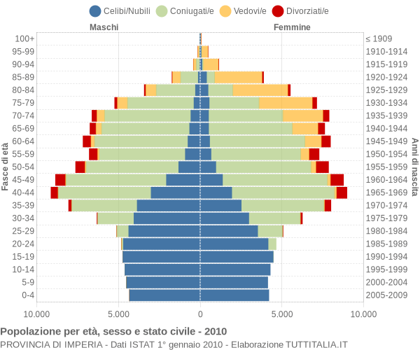 Grafico Popolazione per età, sesso e stato civile Provincia di Imperia