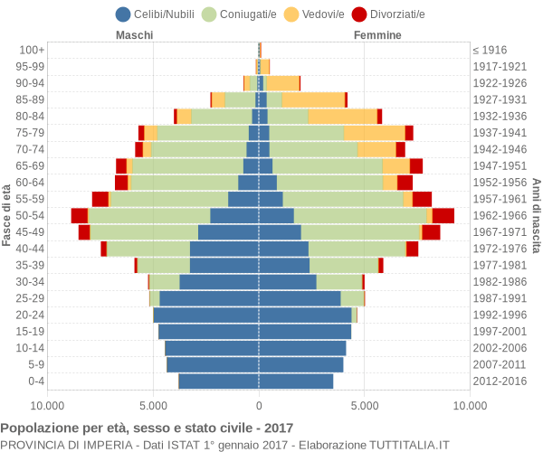 Grafico Popolazione per età, sesso e stato civile Provincia di Imperia